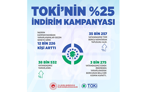TOKİ’nin İndirim Kampanyasına Vatandaşlarımız Büyük İlgi Gösterdi